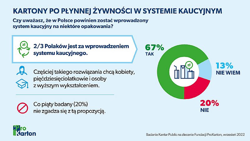Badanie Fundacji ProKarton 