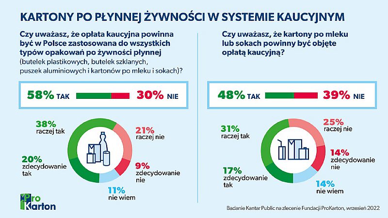 Badanie Fundacji ProKarton 