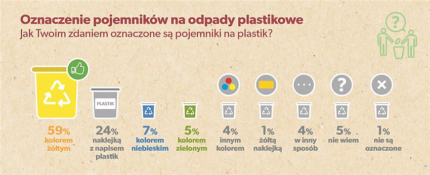 Polacy o segregacji odpadów - poznaj wyniki badania