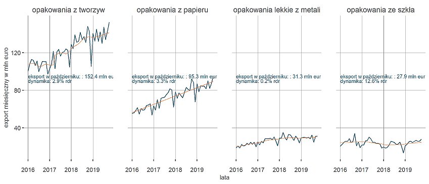 Eksport opakowań z Polski