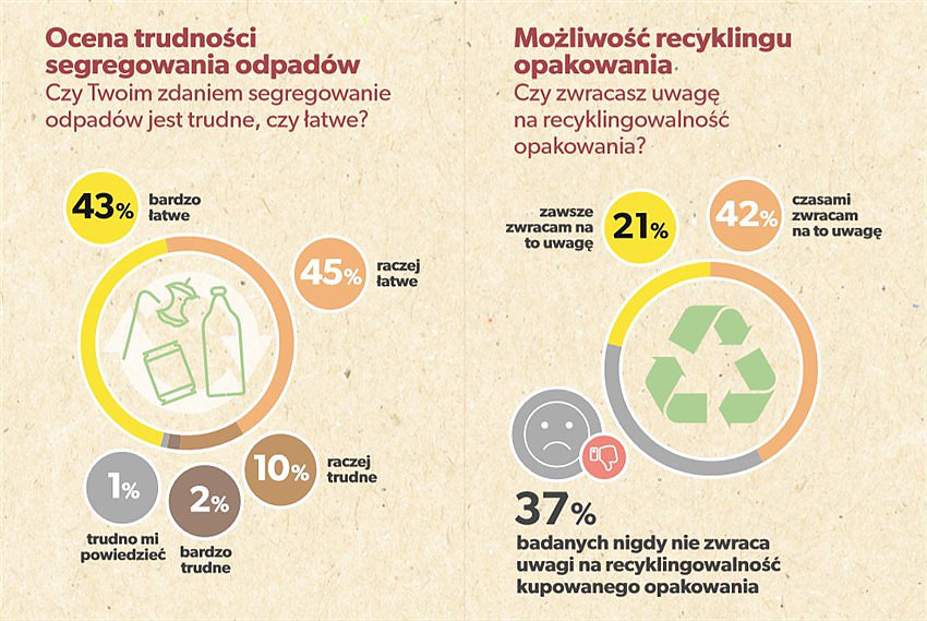 Polacy o segregacji odpadów - poznaj wyniki badania